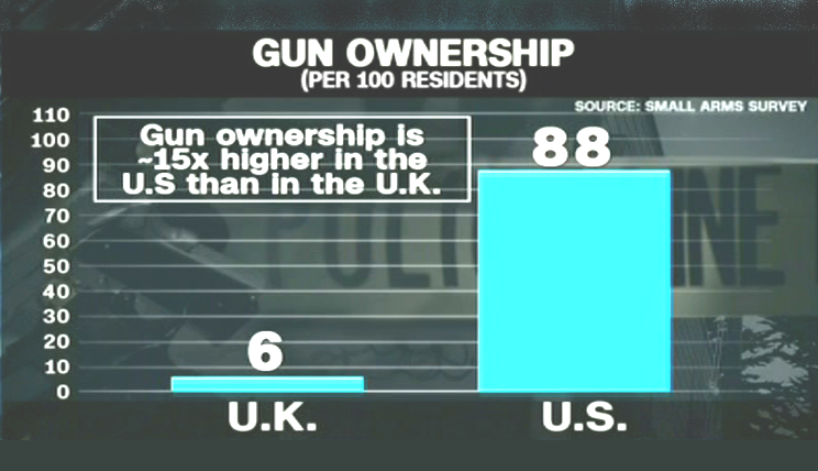 Gun ownership - UK vs US