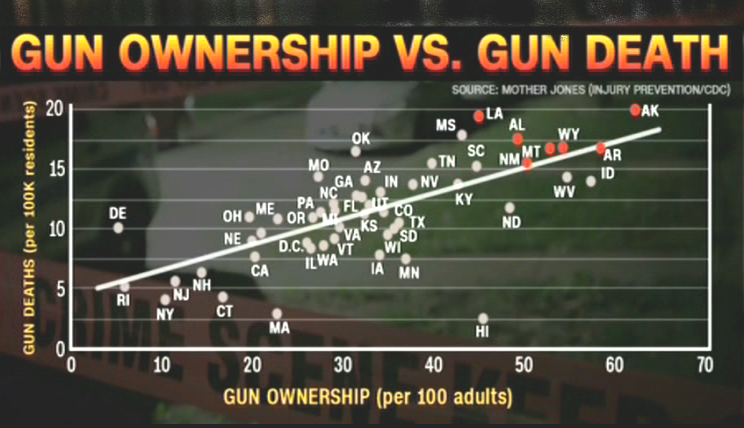 Gun ownership vs gun deaths