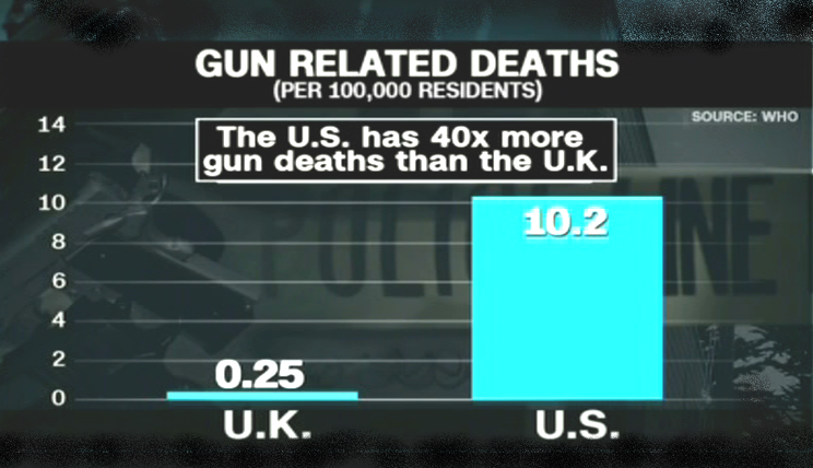Gun related deaths - UK vs US