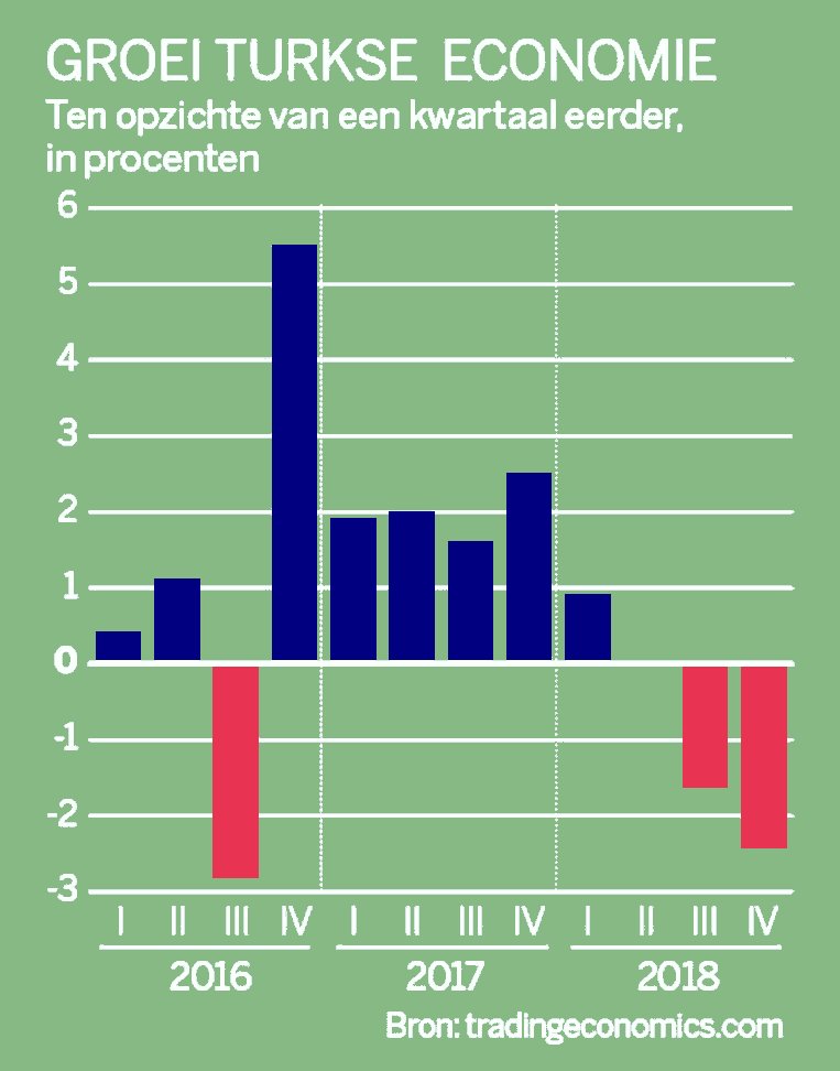Volkskrant ++ Groei van de Turkse economie